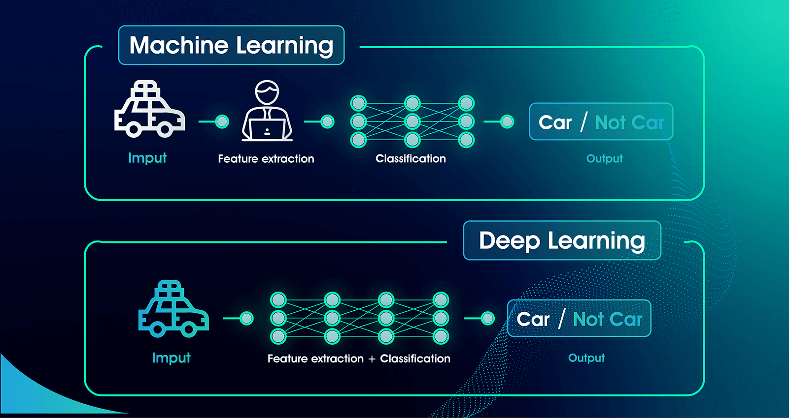 Difference Between Machine Learning and Deep Learning